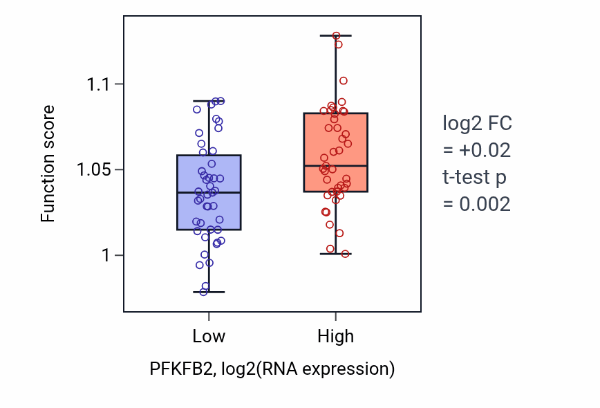 Box plot of Glycerolipid biosynthetic process in PFKFB2-low vs PFKFB2-high samples in CNS.