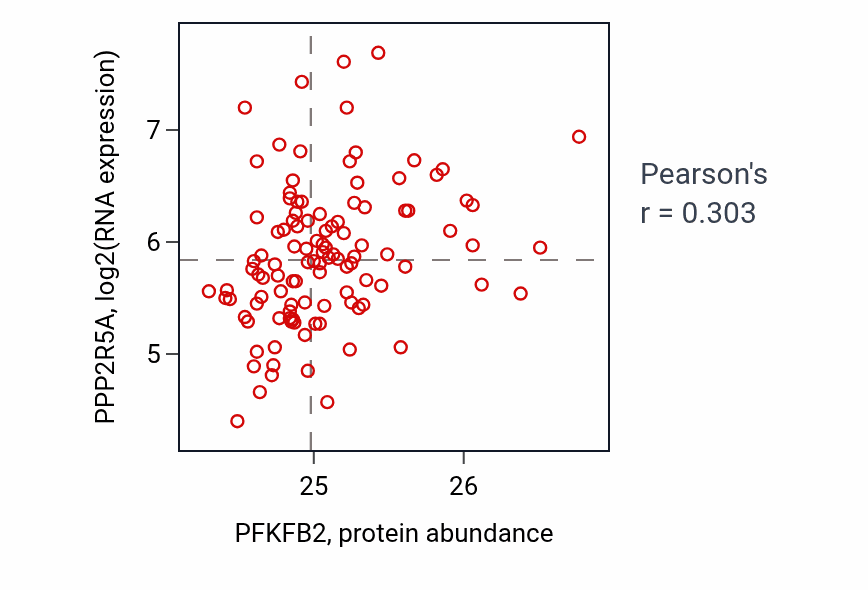 Per-sample scatter of PFKFB2 vs PPP2R5A in LUAD (Pearson r = 0.30).
