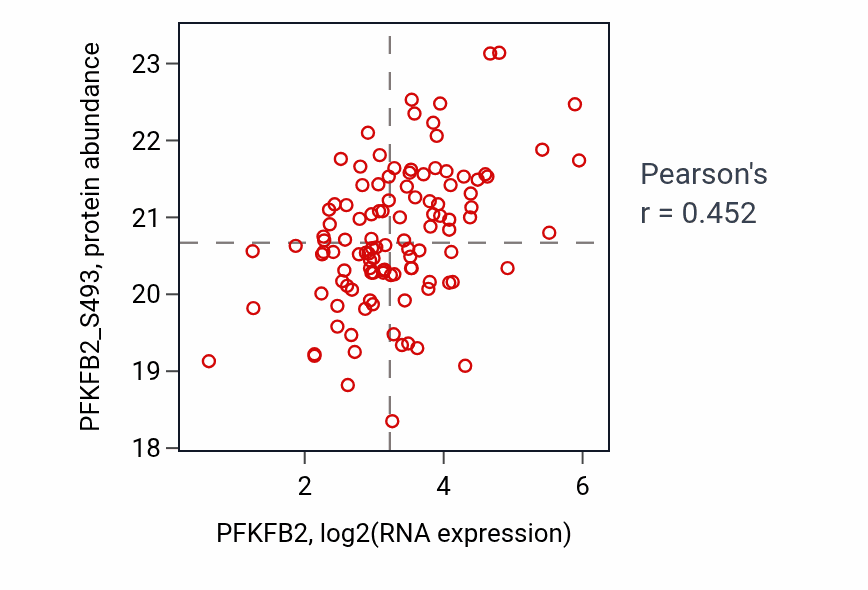 Per-sample scatter of PFKFB2 vs PFKFB2_S493 in BRCA (Pearson r = 0.45).