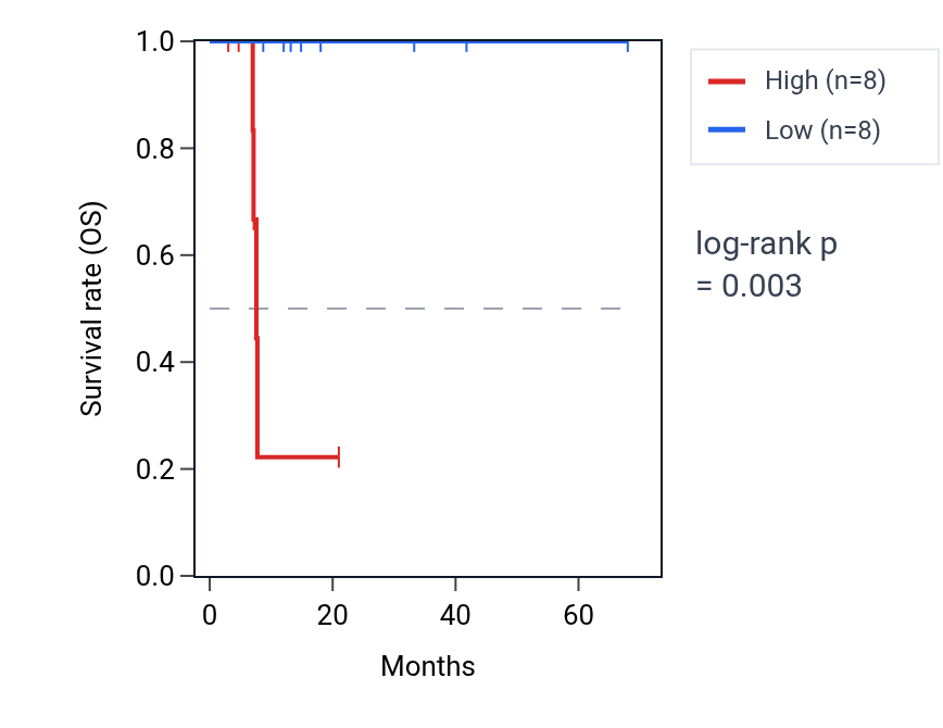 Kaplan&ndash;Meier survival curve for PFKFB2 RNA expression in ESCA: high vs low expression groups.