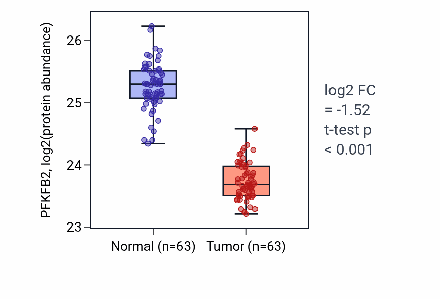 Tumor-vs-normal mass-spec protein box plot for PFKFB2 in CCRCC.