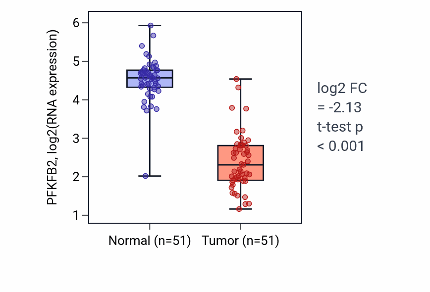 Tumor-vs-normal expression box plot for PFKFB2 RNA in KIRC.