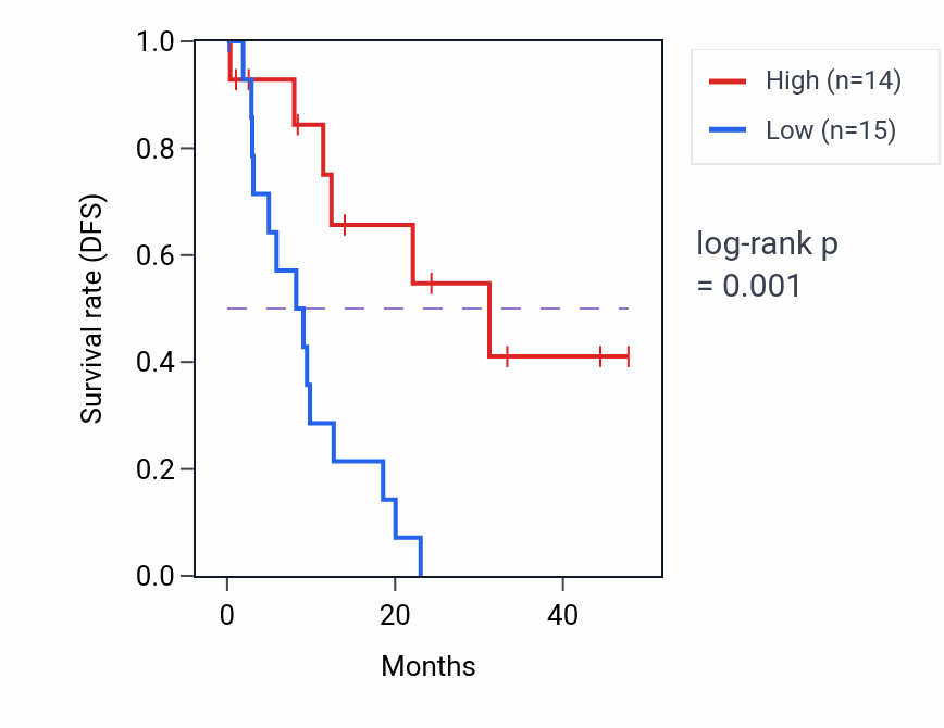 Kaplan&ndash;Meier survival curve for PFKFB2 mass-spec protein-high vs -low samples in PDAC.