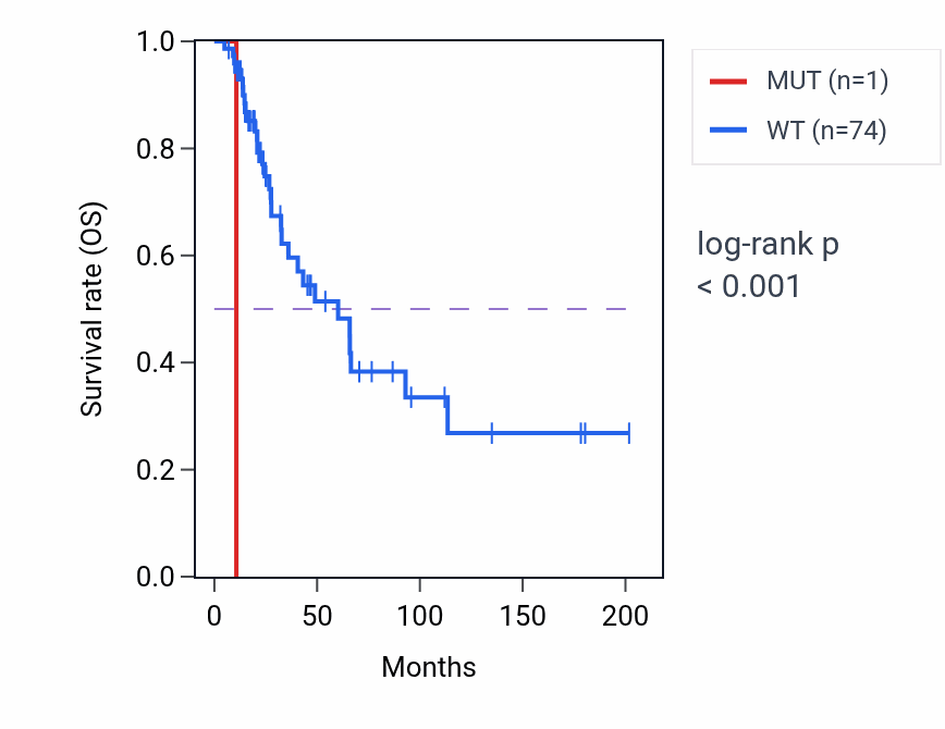 Kaplan&ndash;Meier survival curve for PFKFB2 mutant vs wild-type samples in SKCM.