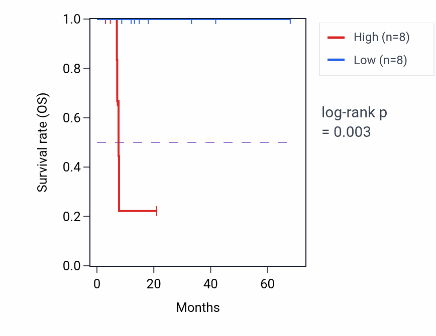 Kaplan&ndash;Meier survival curve for PFKFB2 RNA-high vs -low samples in ESCA.
