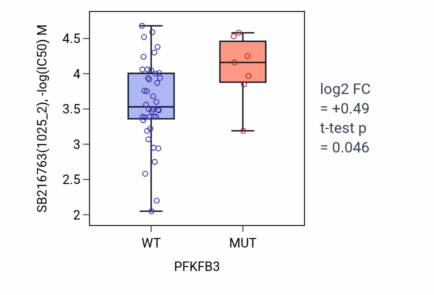 Box plot of SB216763 in PFKFB3-low vs PFKFB3-high samples in LARGE_INTESTINE.