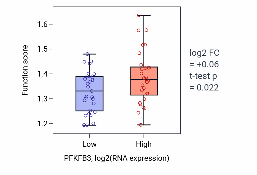 Box plot of Glycolytic process in PFKFB3-low vs PFKFB3-high samples in OVARY.