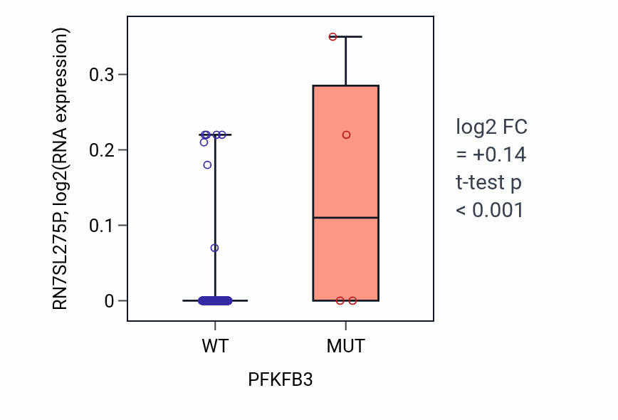 Box plot of RN7SL275P in PFKFB3-low vs PFKFB3-high samples in LIHC.