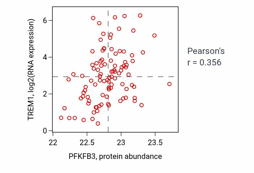 Per-sample scatter of PFKFB3 vs TREM1 in GBM (Pearson r = 0.36).