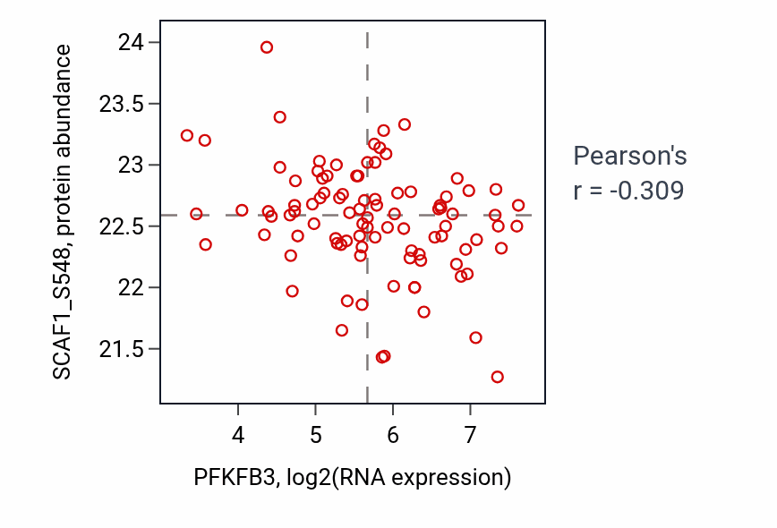 Per-sample scatter of PFKFB3 vs SCAF1_S548 in UCEC (Pearson r = -0.31).
