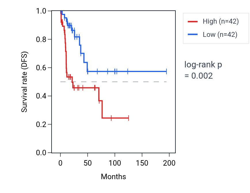 Kaplan&ndash;Meier survival curve for PFKFB3 RNA expression in KIRP: high vs low expression groups.