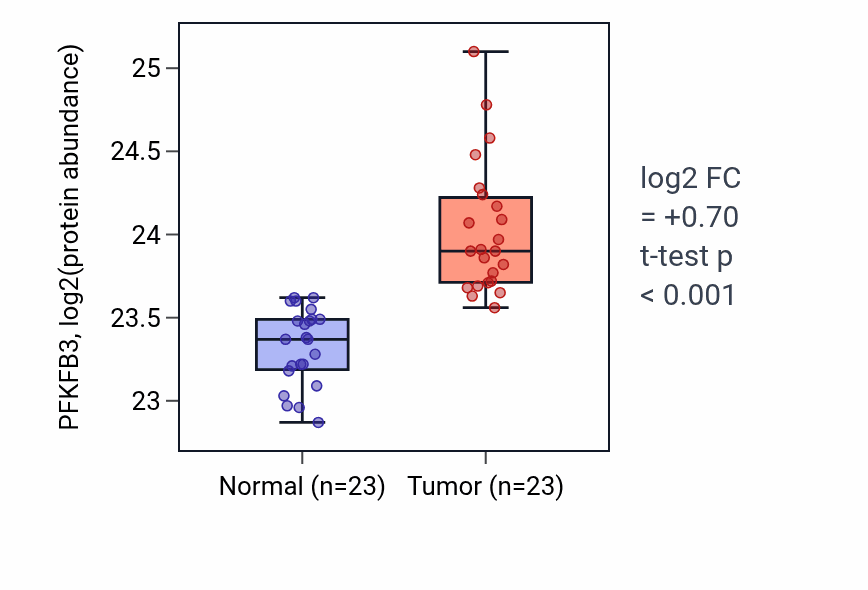 Tumor-vs-normal mass-spec protein box plot for PFKFB3 in HNSC.