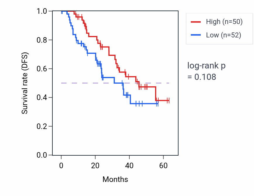 Kaplan&ndash;Meier survival curve for PFKFB3 mass-spec protein-high vs -low samples in HNSC.