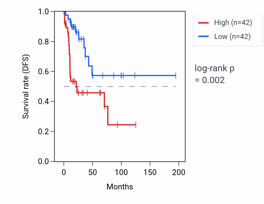 Kaplan&ndash;Meier survival curve for PFKFB3 RNA-high vs -low samples in KIRP.