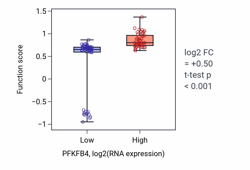 Box plot of Fructose 2,6-bisphosphate metabolic process in PFKFB4-low vs PFKFB4-high samples in BLOOD_Leukemia.