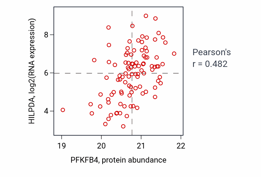 Per-sample scatter of PFKFB4 vs HILPDA in GBM (Pearson r = 0.48).