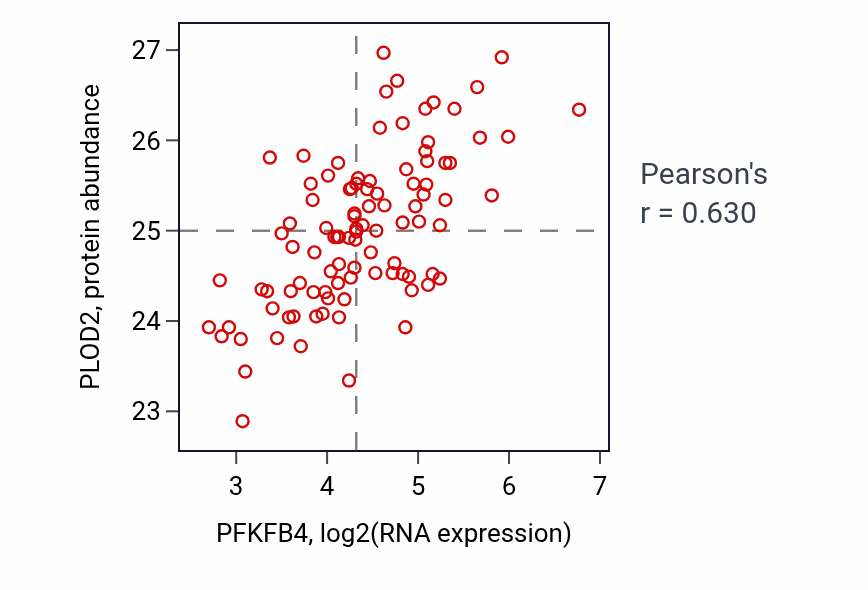 Per-sample scatter of PFKFB4 vs PLOD2 in GBM (Pearson r = 0.63).