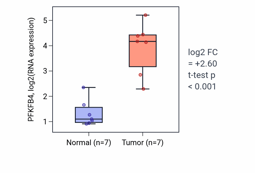 Tumor-vs-normal expression box plot for PFKFB4 RNA in BLCA.