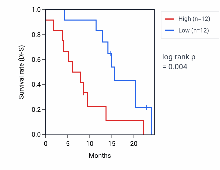 Kaplan&ndash;Meier survival curve for PFKFB4 mass-spec protein-high vs -low samples in PDAC.