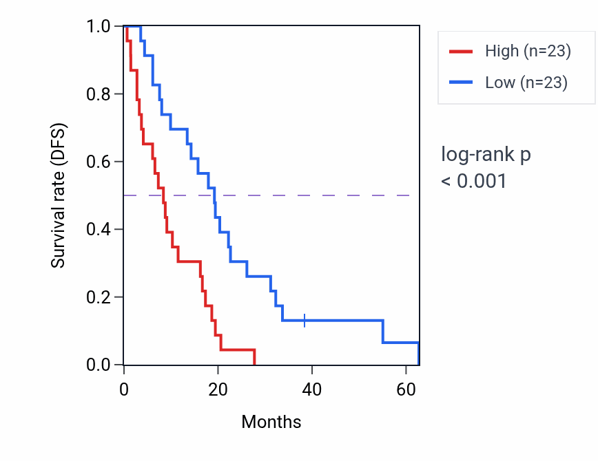 Kaplan&ndash;Meier survival curve for PFKFB4 RNA-high vs -low samples in MESO.