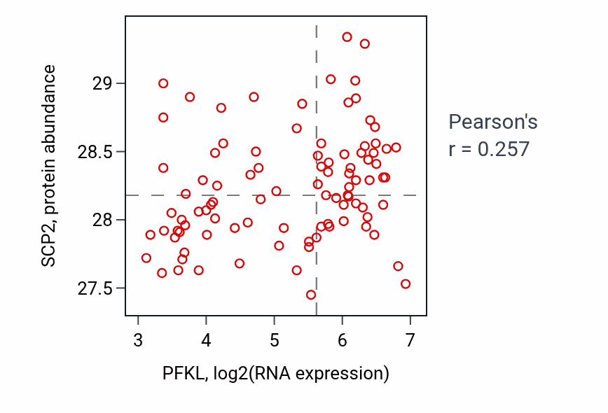Per-sample scatter of PFKL vs SCP2 in UCEC (Pearson r = 0.26).