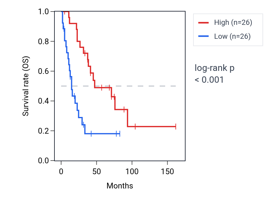 Kaplan&ndash;Meier survival curve for PFKL RNA expression in SCLC: high vs low expression groups.