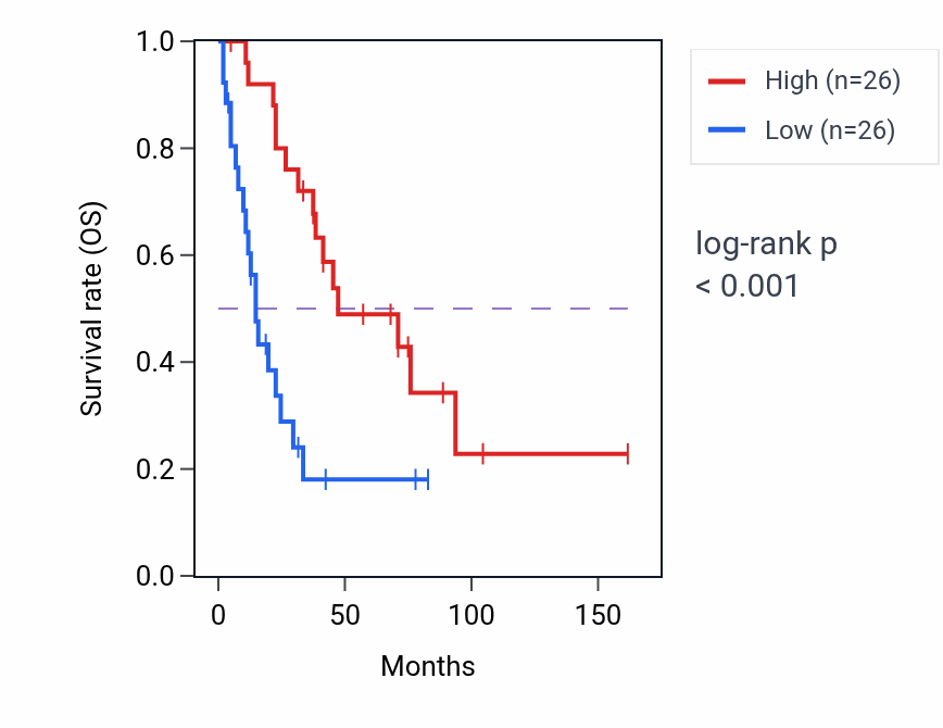 Kaplan&ndash;Meier survival curve for PFKL RNA-high vs -low samples in SCLC.