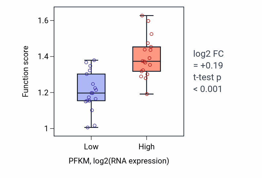 Box plot of Fructose 1,6-bisphosphate metabolic process in PFKM-low vs PFKM-high samples in URINARY_TRACT.