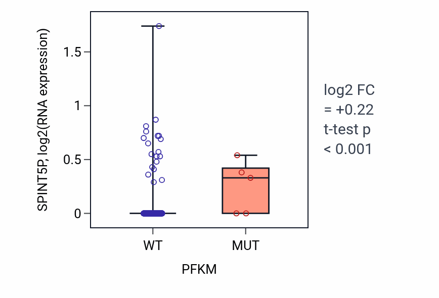 Box plot of SPINT5P in PFKM-low vs PFKM-high samples in LUSC.