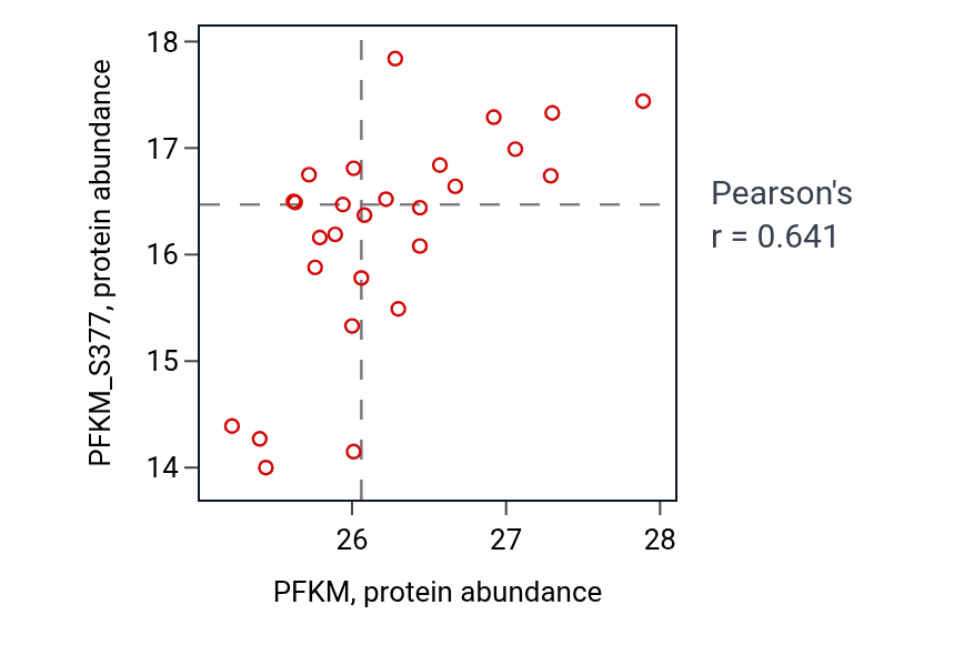 Per-sample scatter of PFKM vs PFKM_S377 in OV (Pearson r = 0.64).