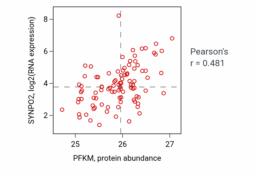 Per-sample scatter of PFKM vs SYNPO2 in UCEC (Pearson r = 0.48).