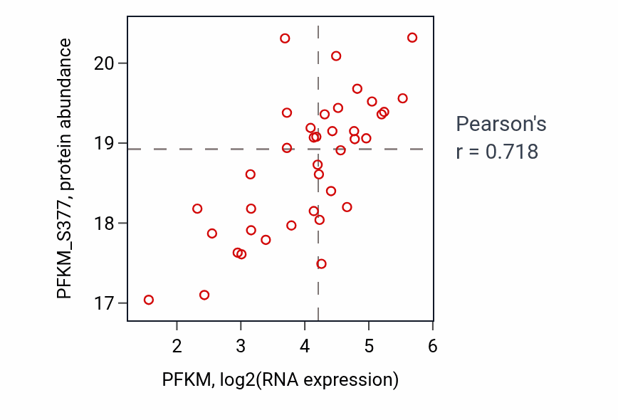 Per-sample scatter of PFKM vs PFKM_S377 in BRCA (Pearson r = 0.72).