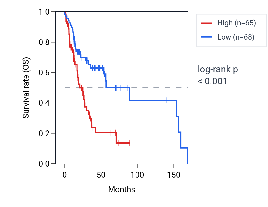 Kaplan&ndash;Meier survival curve for PFKM RNA expression in HNSC: high vs low expression groups.