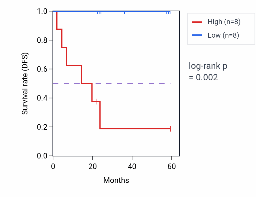 Kaplan&ndash;Meier survival curve for PFKM mass-spec protein-high vs -low samples in UCEC.