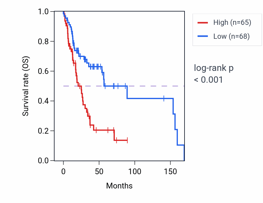 Kaplan&ndash;Meier survival curve for PFKM RNA-high vs -low samples in HNSC.