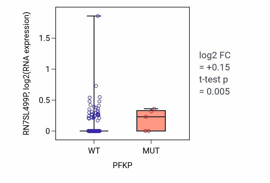Box plot of RN7SL499P in PFKP-low vs PFKP-high samples in LUSC.
