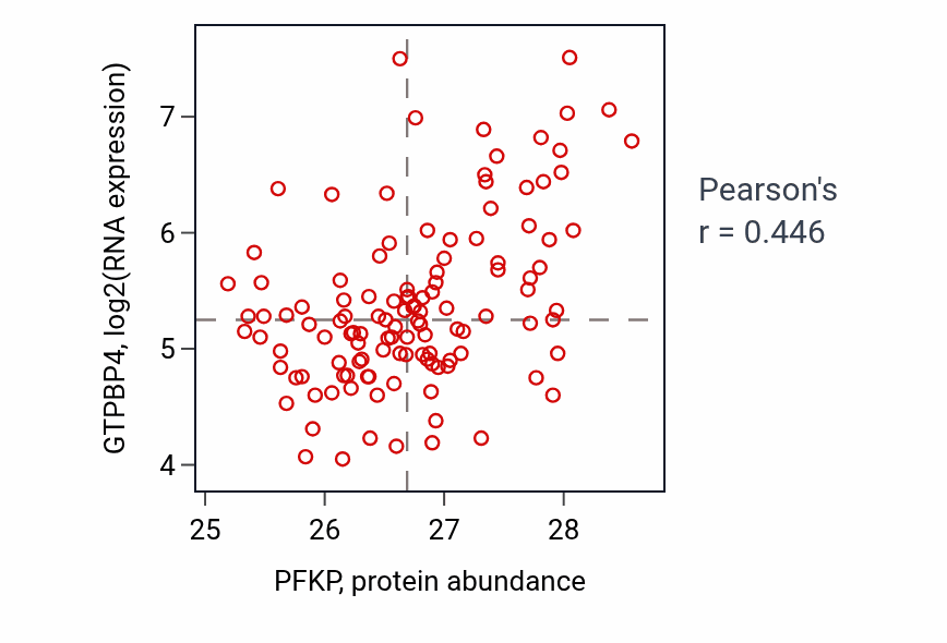 Per-sample scatter of PFKP vs GTPBP4 in BRCA (Pearson r = 0.45).