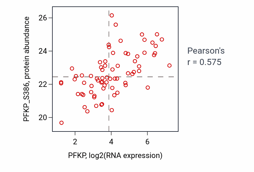 Per-sample scatter of PFKP vs PFKP_S386 in BRCA (Pearson r = 0.57).