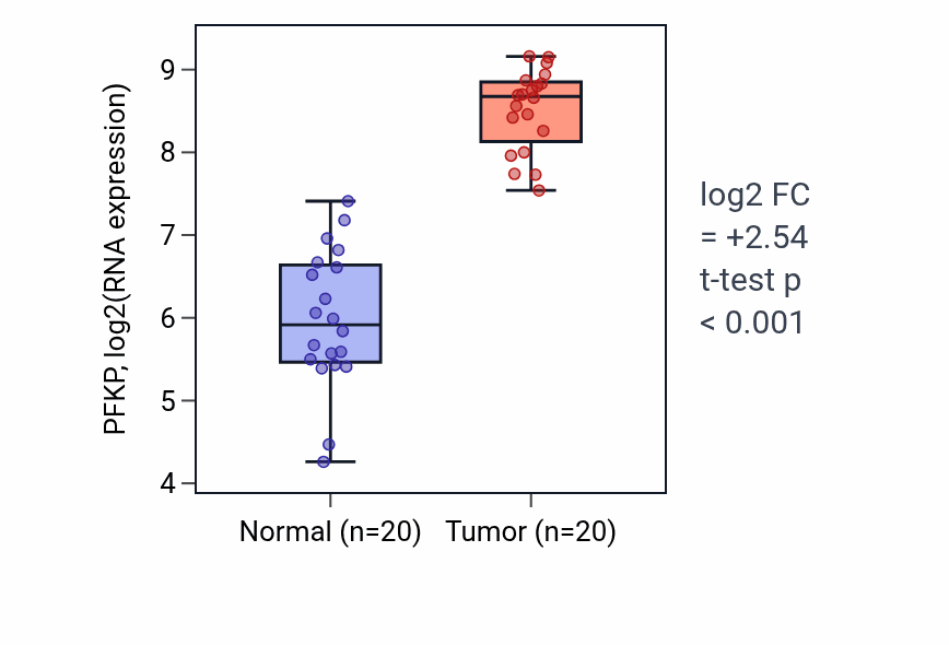 Tumor-vs-normal expression box plot for PFKP RNA in KIRC.