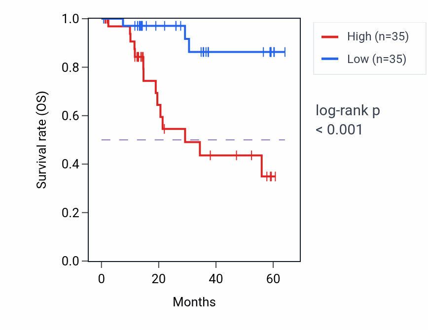 Kaplan&ndash;Meier survival curve for PFKP mass-spec protein-high vs -low samples in LUAD.