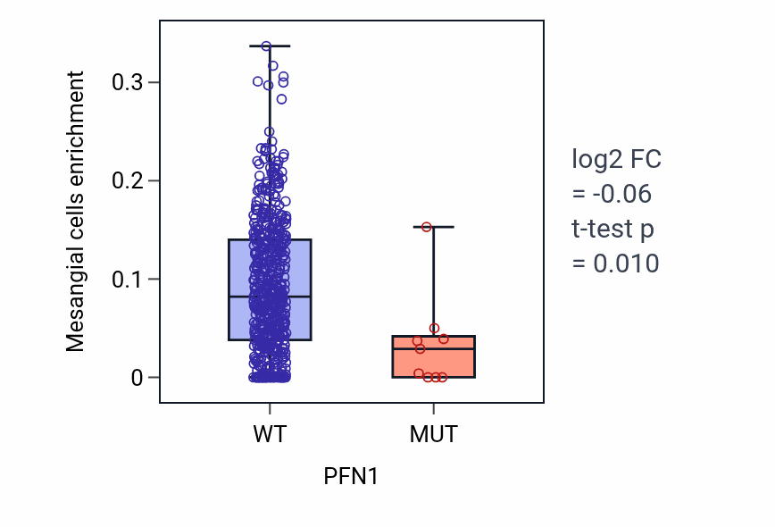Box plot of Mesangial cells in PFN1-low vs PFN1-high samples in UCEC.