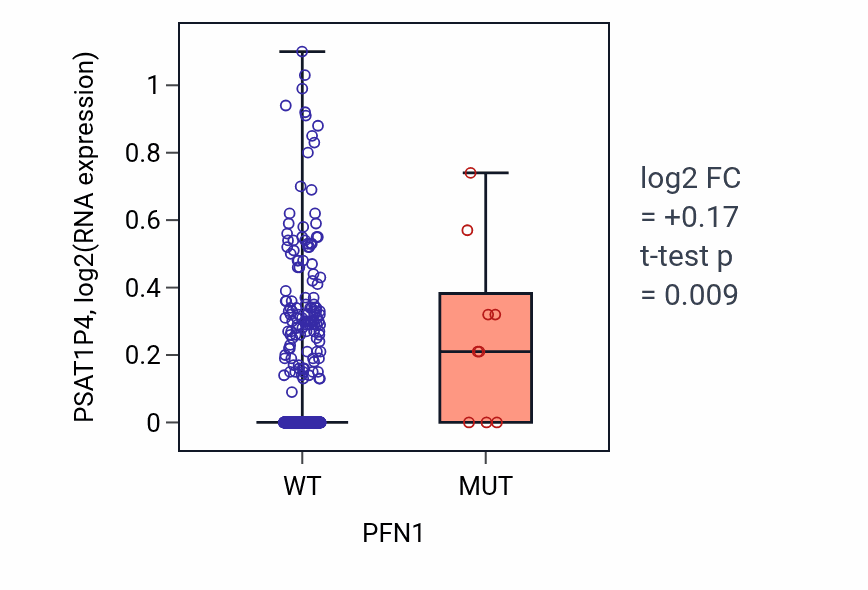 Box plot of PSAT1P4 in PFN1-low vs PFN1-high samples in UCEC.