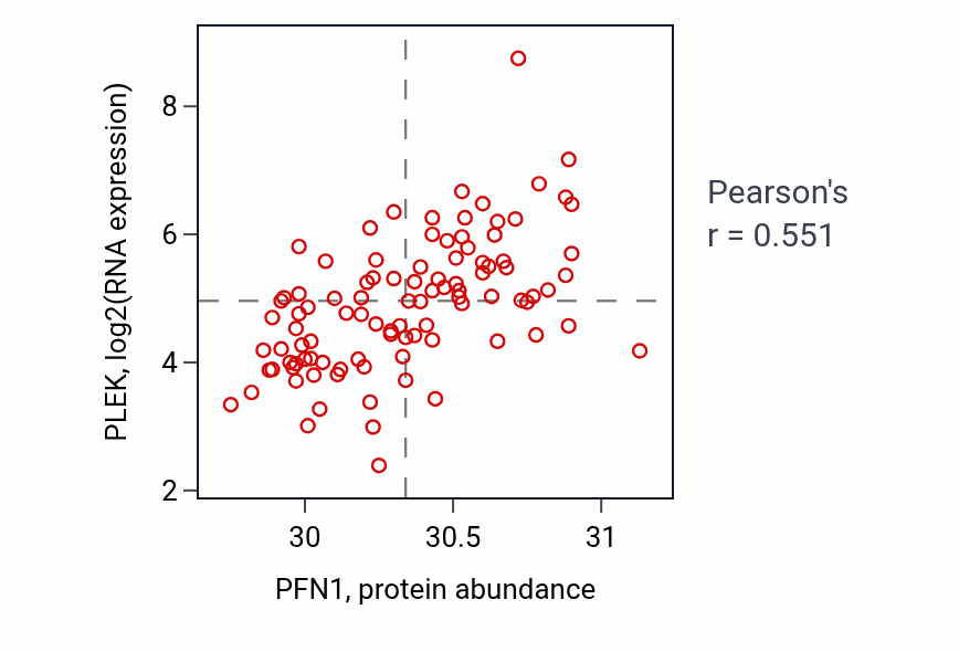 Per-sample scatter of PFN1 vs PLEK in GBM (Pearson r = 0.55).