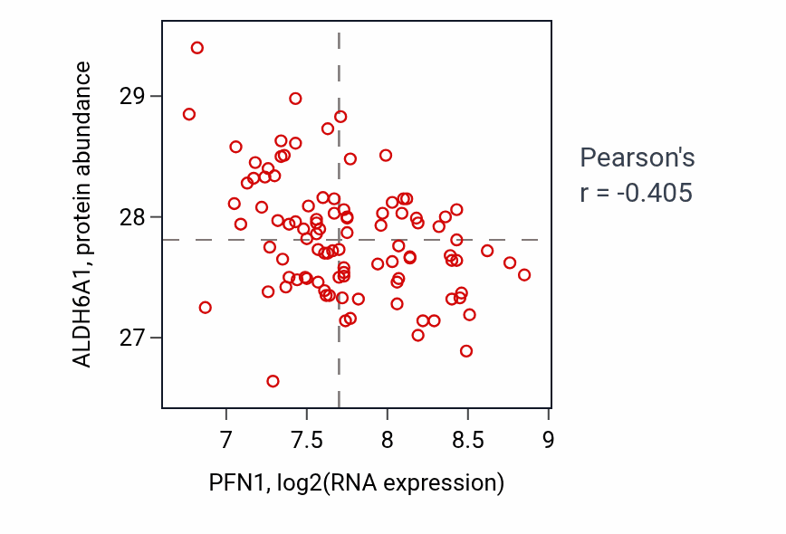 Per-sample scatter of PFN1 vs ALDH6A1 in GBM (Pearson r = -0.41).