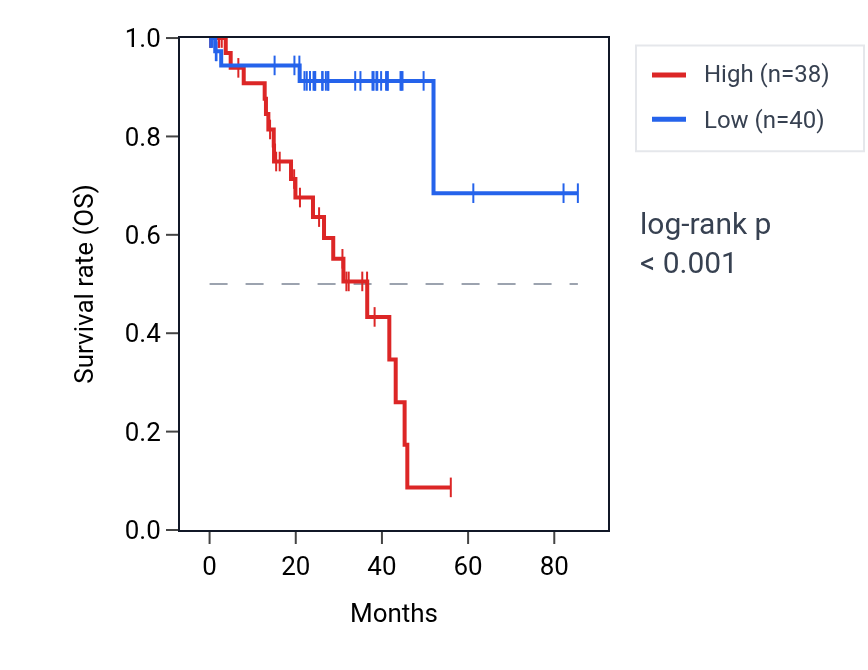 Kaplan&ndash;Meier survival curve for PFN1 RNA expression in UVM: high vs low expression groups.