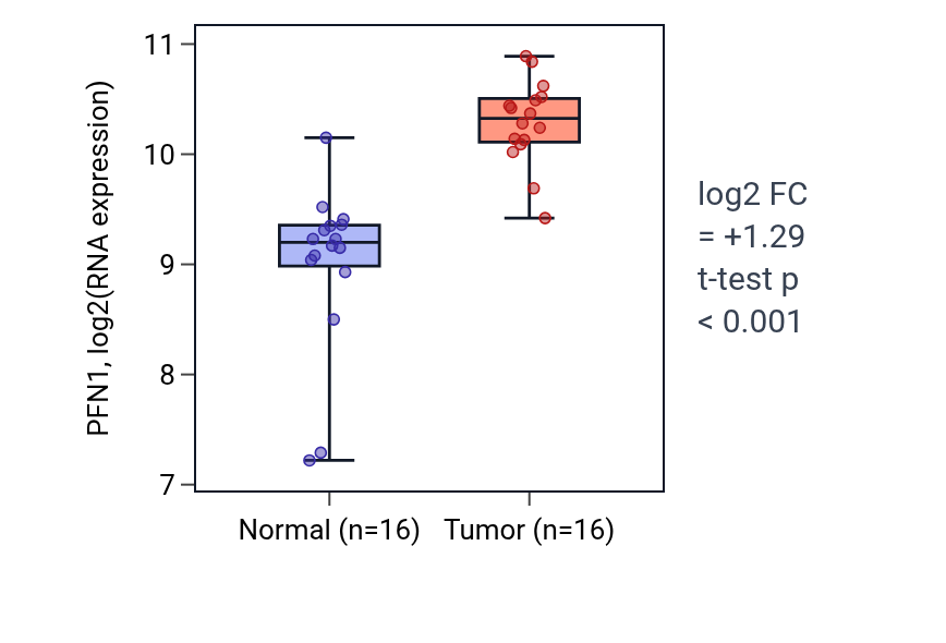 Tumor-vs-normal expression box plot for PFN1 in HNSC.