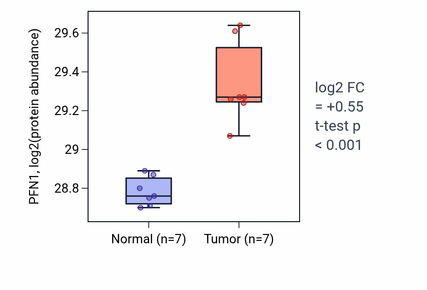 Tumor-vs-normal mass-spec protein box plot for PFN1 in CCRCC.