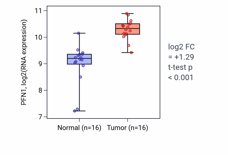 Tumor-vs-normal expression box plot for PFN1 RNA in HNSC.