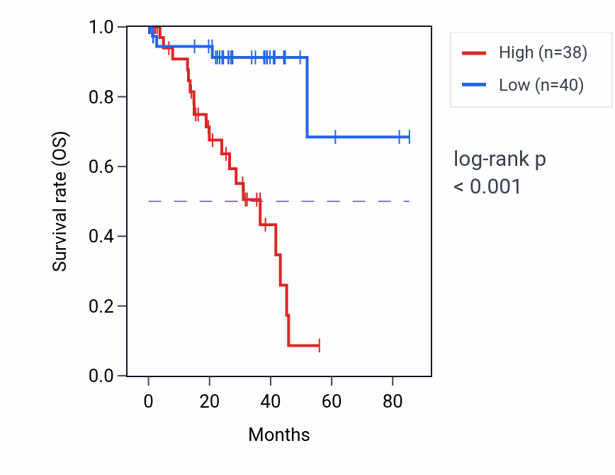 Kaplan&ndash;Meier survival curve for PFN1 RNA-high vs -low samples in UVM.