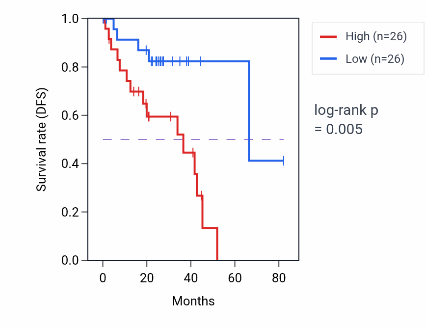 Kaplan&ndash;Meier survival curve for PFN1P1 RNA expression in UVM: high vs low expression groups.